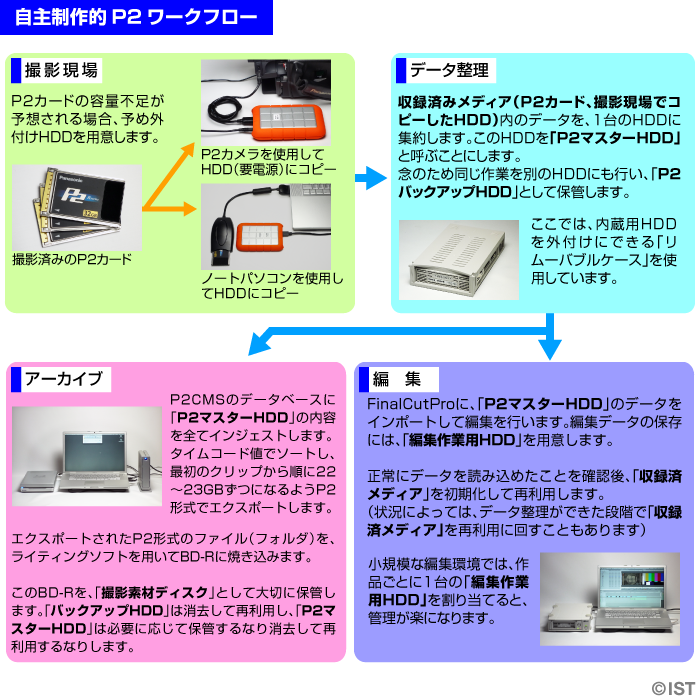 P2ワークフロー